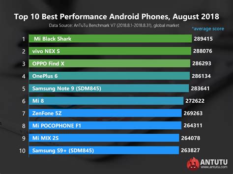 Best of Android 2018: best performing phones.